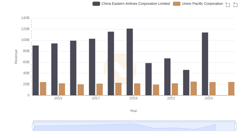 Comparing Revenue Performance: Union Pacific Corporation or China Eastern Airlines Corporation Limited?