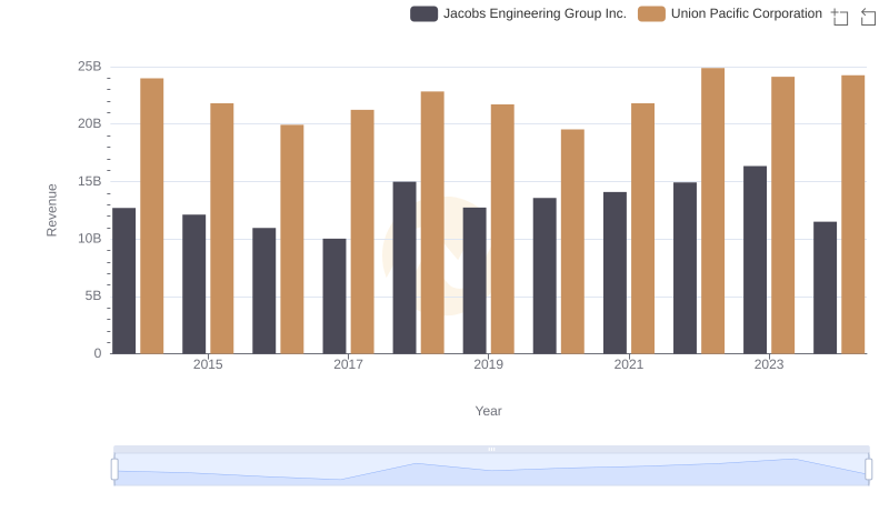 Comparing Revenue Performance: Union Pacific Corporation or Jacobs Engineering Group Inc.?