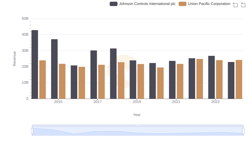 Comparing Revenue Performance: Union Pacific Corporation or Johnson Controls International plc?