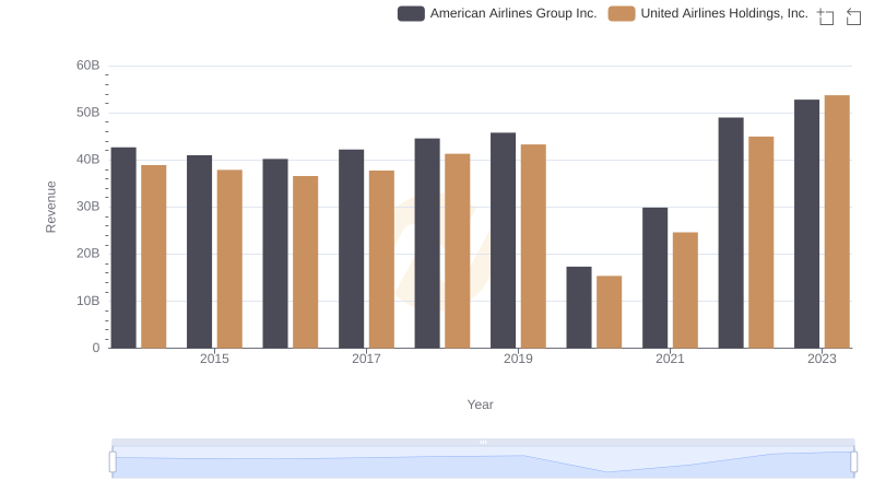 Comparing Revenue Performance: United Airlines Holdings, Inc. or American Airlines Group Inc.?