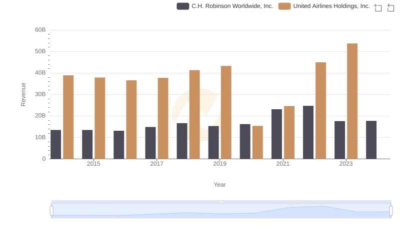 Comparing Revenue Performance: United Airlines Holdings, Inc. or C.H. Robinson Worldwide, Inc.?