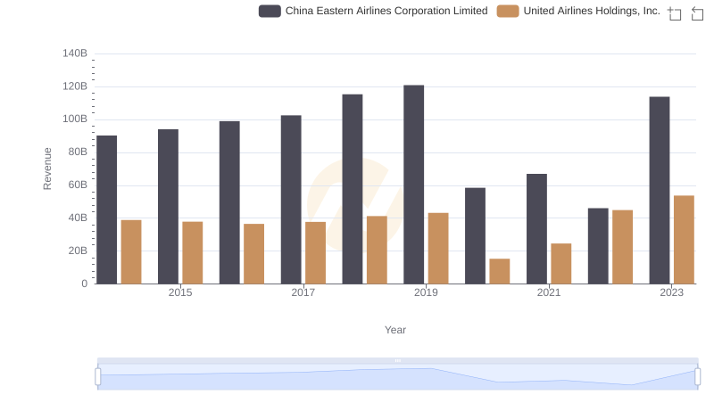 Comparing Revenue Performance: United Airlines Holdings, Inc. or China Eastern Airlines Corporation Limited?