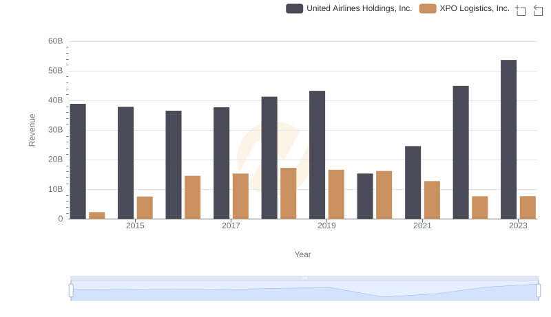 Comparing Revenue Performance: United Airlines Holdings, Inc. or XPO Logistics, Inc.?