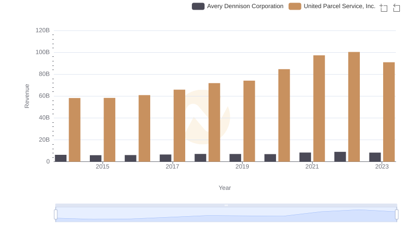 Comparing Revenue Performance: United Parcel Service, Inc. or Avery Dennison Corporation?