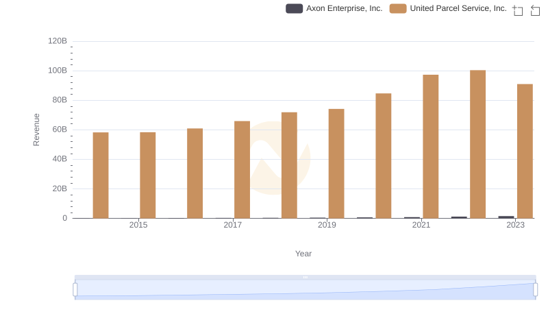 Comparing Revenue Performance: United Parcel Service, Inc. or Axon Enterprise, Inc.?