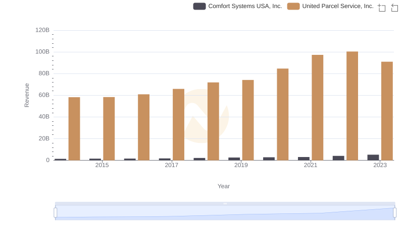 Comparing Revenue Performance: United Parcel Service, Inc. or Comfort Systems USA, Inc.?