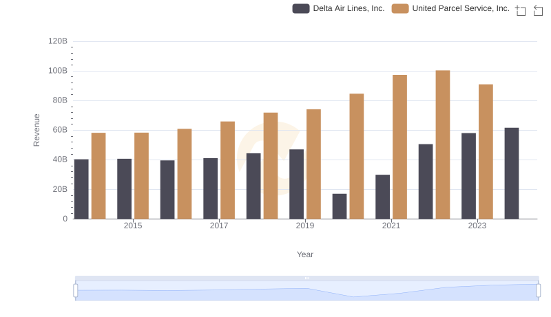 Comparing Revenue Performance: United Parcel Service, Inc. or Delta Air Lines, Inc.?