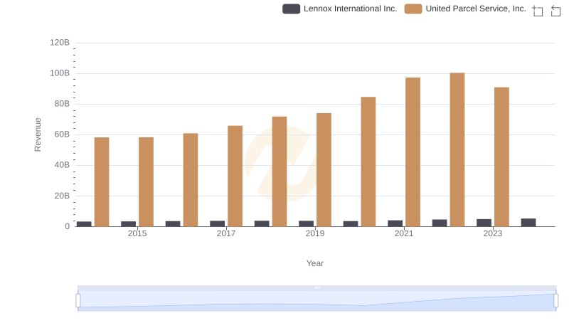 Comparing Revenue Performance: United Parcel Service, Inc. or Lennox International Inc.?
