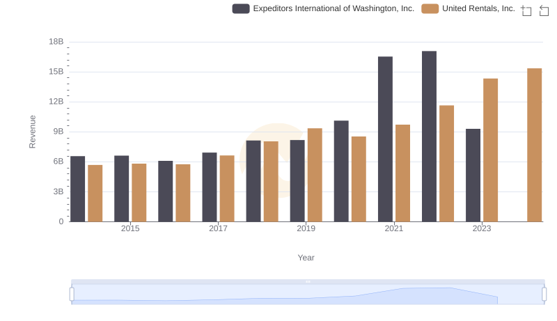 Comparing Revenue Performance: United Rentals, Inc. or Expeditors International of Washington, Inc.?
