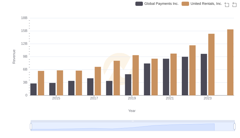 Comparing Revenue Performance: United Rentals, Inc. or Global Payments Inc.?