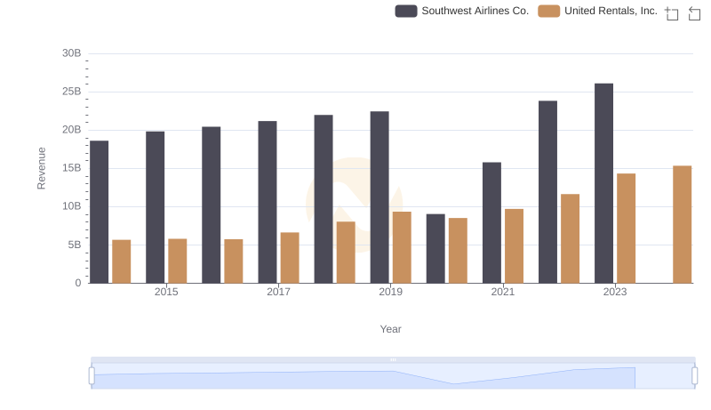 Comparing Revenue Performance: United Rentals, Inc. or Southwest Airlines Co.?