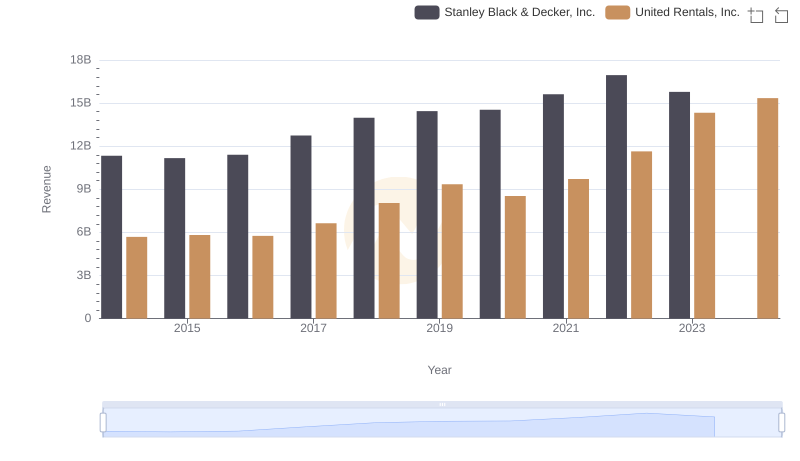 Comparing Revenue Performance: United Rentals, Inc. or Stanley Black & Decker, Inc.?