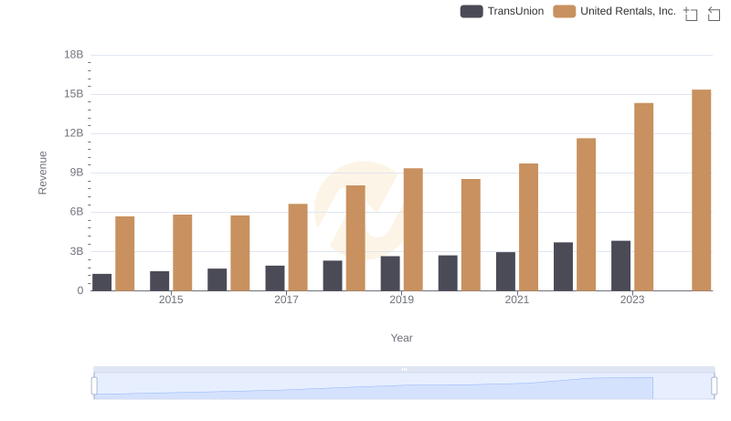 Comparing Revenue Performance: United Rentals, Inc. or TransUnion?
