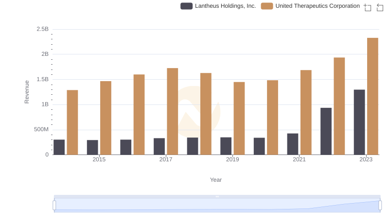 Comparing Revenue Performance: United Therapeutics Corporation or Lantheus Holdings, Inc.?