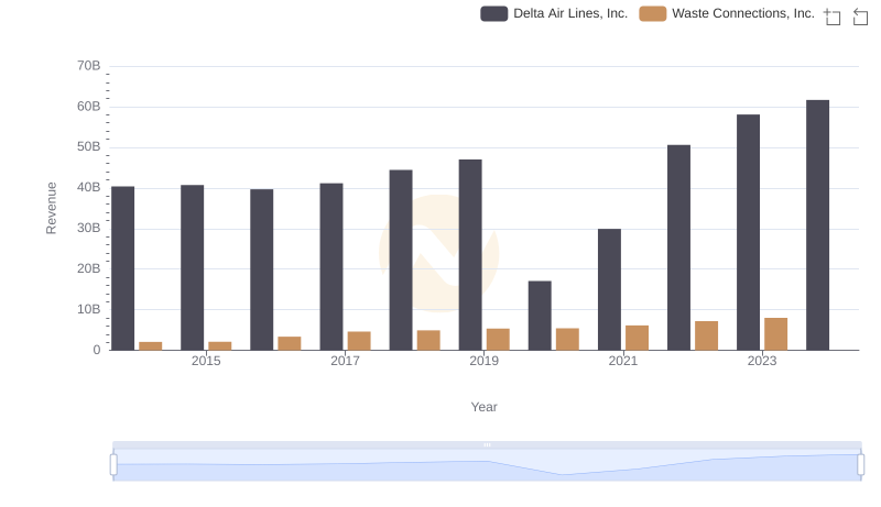 Comparing Revenue Performance: Waste Connections, Inc. or Delta Air Lines, Inc.?