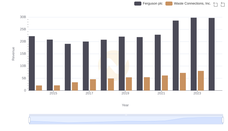 Comparing Revenue Performance: Waste Connections, Inc. or Ferguson plc?