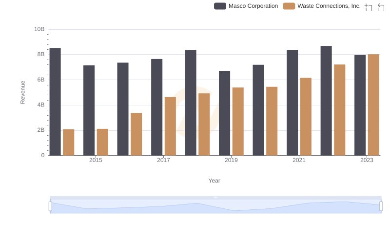 Comparing Revenue Performance: Waste Connections, Inc. or Masco Corporation?