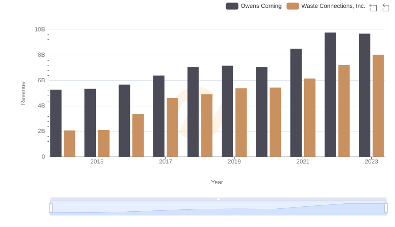 Comparing Revenue Performance: Waste Connections, Inc. or Owens Corning?