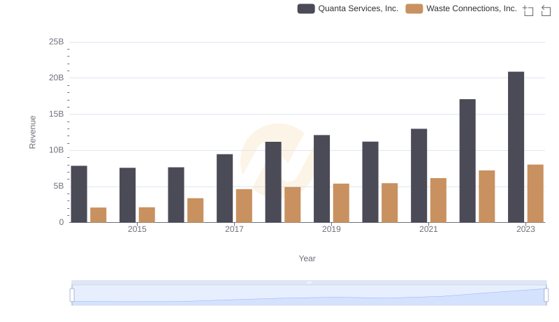 Comparing Revenue Performance: Waste Connections, Inc. or Quanta Services, Inc.?