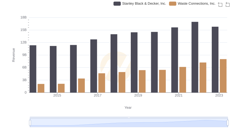 Comparing Revenue Performance: Waste Connections, Inc. or Stanley Black & Decker, Inc.?