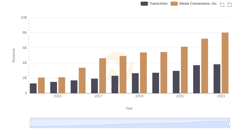 Comparing Revenue Performance: Waste Connections, Inc. or TransUnion?