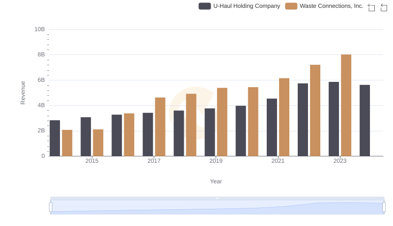 Comparing Revenue Performance: Waste Connections, Inc. or U-Haul Holding Company?
