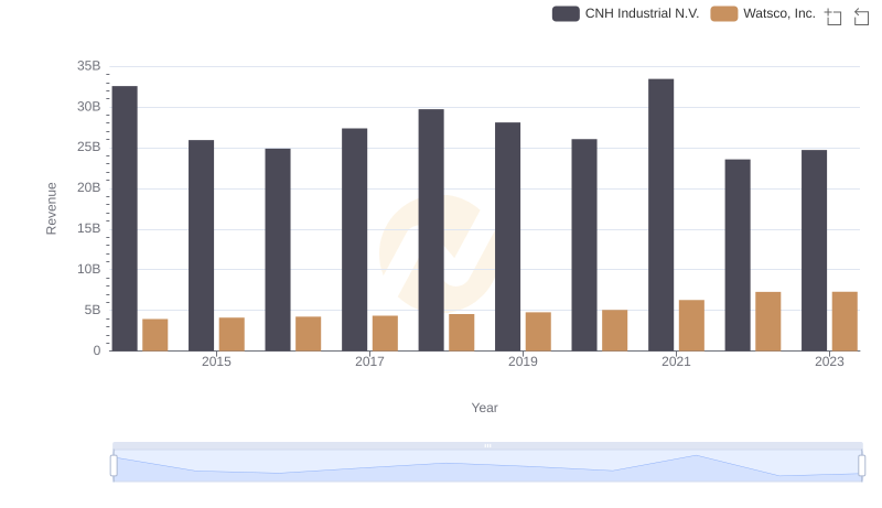Comparing Revenue Performance: Watsco, Inc. or CNH Industrial N.V.?