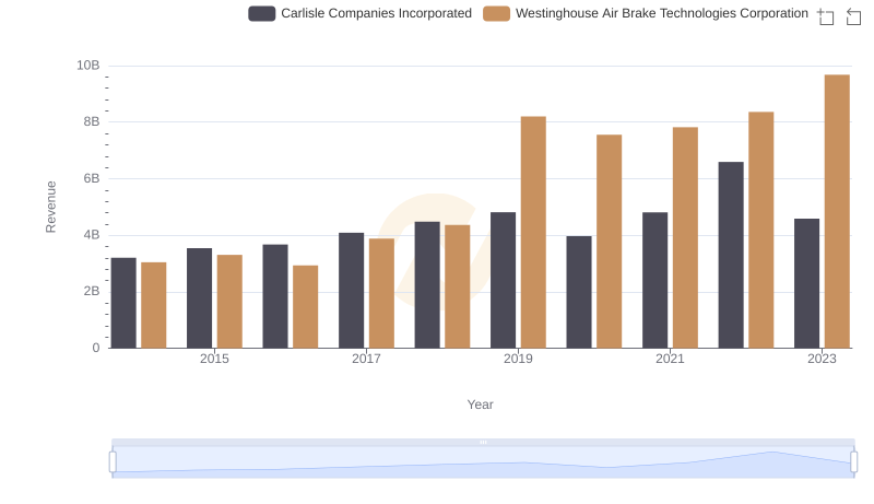 Comparing Revenue Performance: Westinghouse Air Brake Technologies Corporation or Carlisle Companies Incorporated?