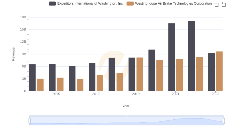 Comparing Revenue Performance: Westinghouse Air Brake Technologies Corporation or Expeditors International of Washington, Inc.?