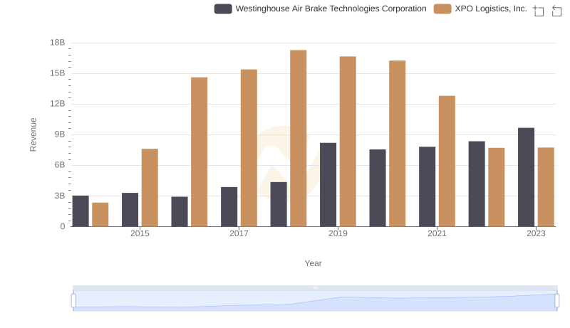 Comparing Revenue Performance: Westinghouse Air Brake Technologies Corporation or XPO Logistics, Inc.?