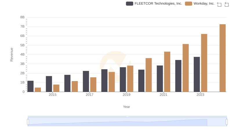 Comparing Revenue Performance: Workday, Inc. or FLEETCOR Technologies, Inc.?