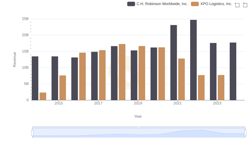 Comparing Revenue Performance: XPO Logistics, Inc. or C.H. Robinson Worldwide, Inc.?