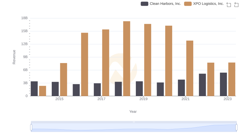 Comparing Revenue Performance: XPO Logistics, Inc. or Clean Harbors, Inc.?
