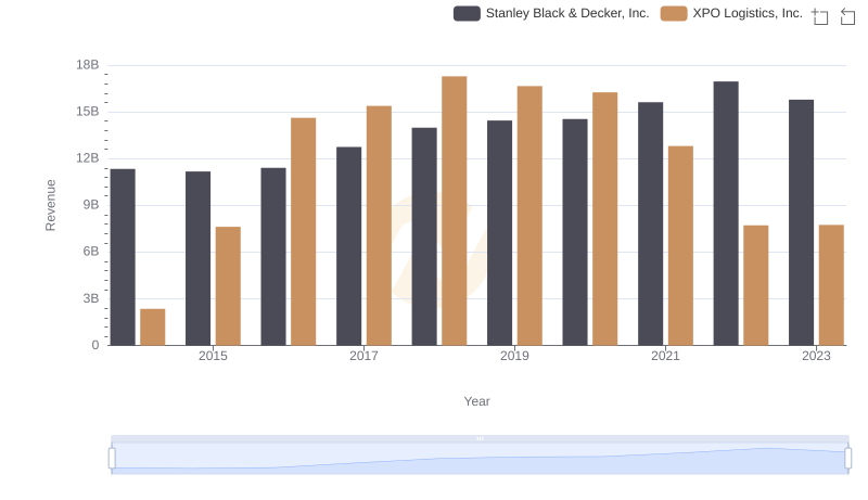 Comparing Revenue Performance: XPO Logistics, Inc. or Stanley Black & Decker, Inc.?
