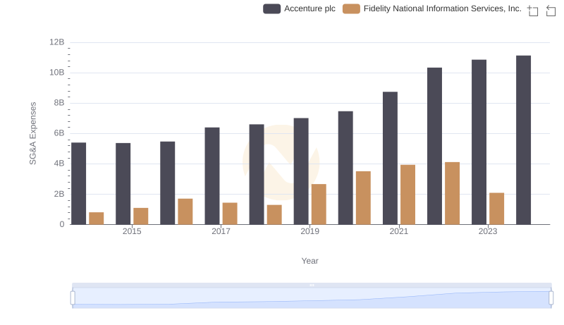 Comparing SG&A Expenses: Accenture plc vs Fidelity National Information Services, Inc. Trends and Insights
