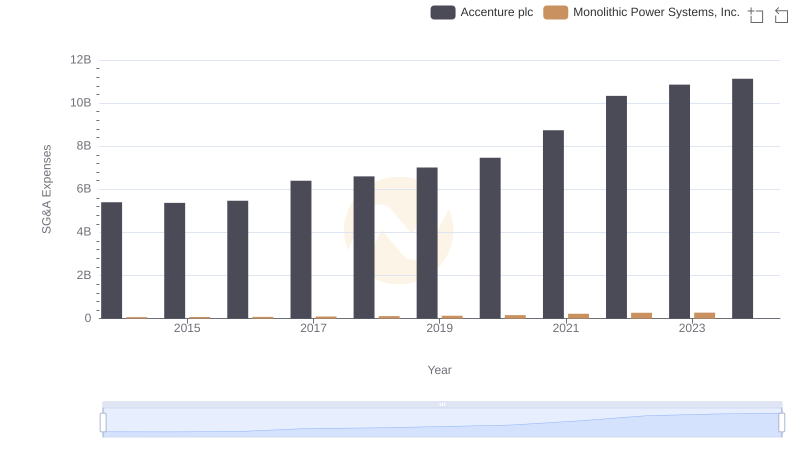 Comparing SG&A Expenses: Accenture plc vs Monolithic Power Systems, Inc. Trends and Insights