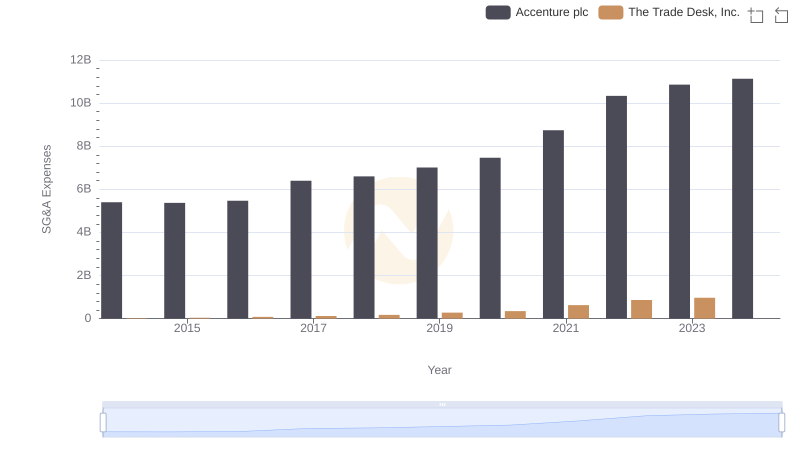 Comparing SG&A Expenses: Accenture plc vs The Trade Desk, Inc. Trends and Insights