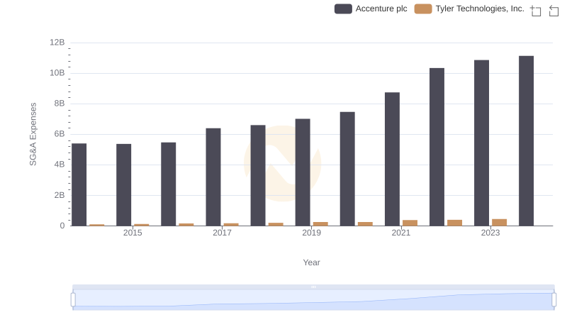 Comparing SG&A Expenses: Accenture plc vs Tyler Technologies, Inc. Trends and Insights