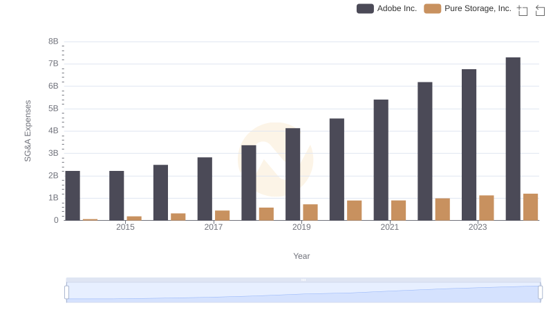 Comparing SG&A Expenses: Adobe Inc. vs Pure Storage, Inc. Trends and Insights