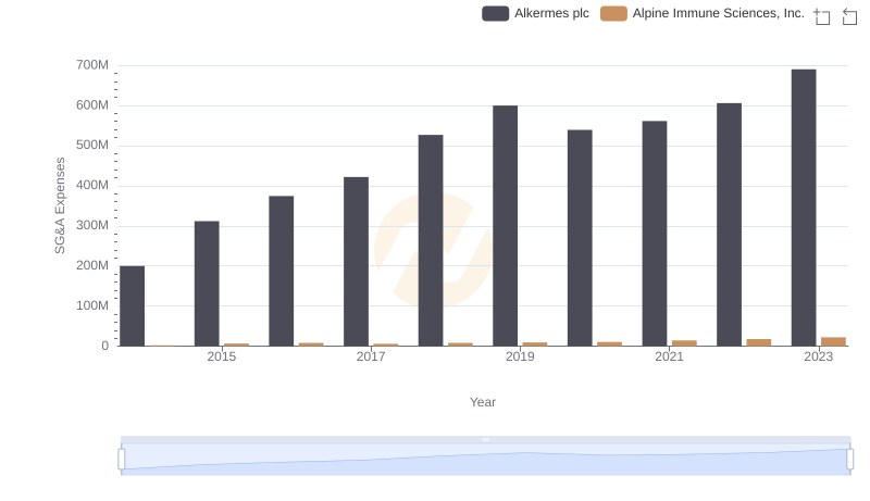 Comparing SG&A Expenses: Alkermes plc vs Alpine Immune Sciences, Inc. Trends and Insights