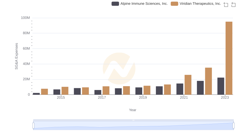 Comparing SG&A Expenses: Alpine Immune Sciences, Inc. vs Viridian Therapeutics, Inc. Trends and Insights