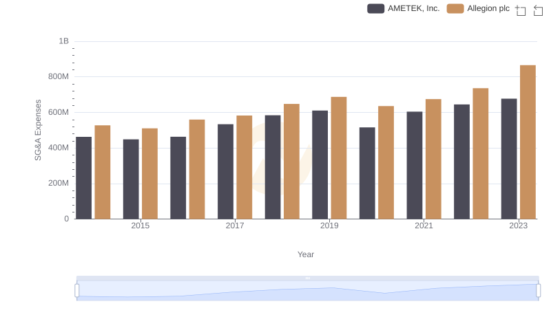 Comparing SG&A Expenses: AMETEK, Inc. vs Allegion plc Trends and Insights
