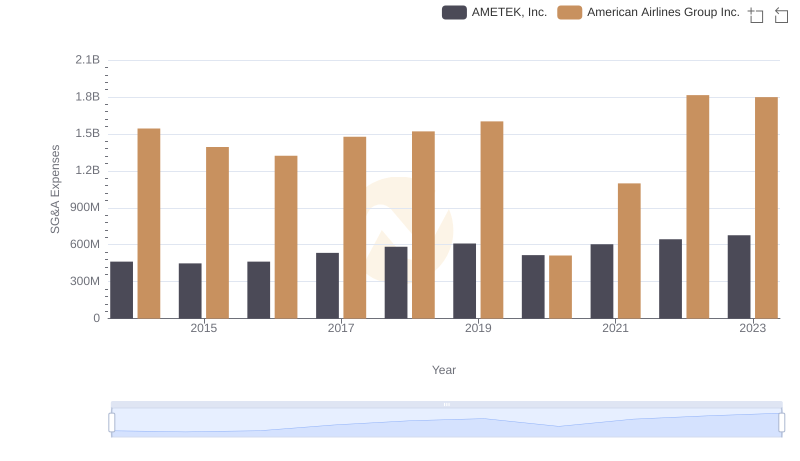 Comparing SG&A Expenses: AMETEK, Inc. vs American Airlines Group Inc. Trends and Insights
