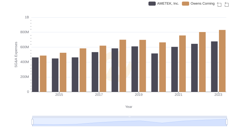Comparing SG&A Expenses: AMETEK, Inc. vs Owens Corning Trends and Insights