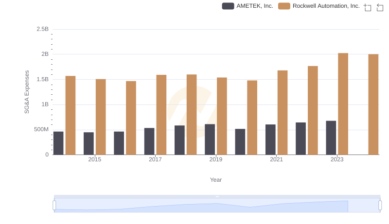 Comparing SG&A Expenses: AMETEK, Inc. vs Rockwell Automation, Inc. Trends and Insights