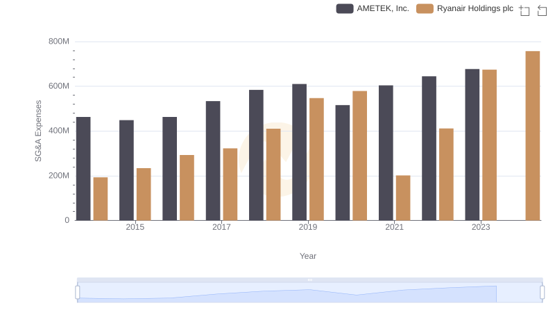 Comparing SG&A Expenses: AMETEK, Inc. vs Ryanair Holdings plc Trends and Insights