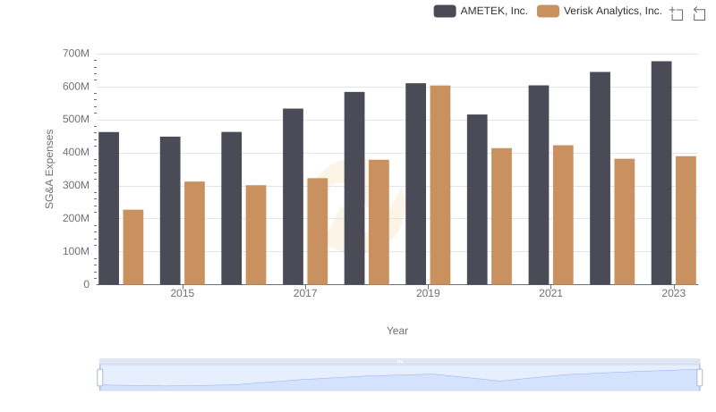 Comparing SG&A Expenses: AMETEK, Inc. vs Verisk Analytics, Inc. Trends and Insights