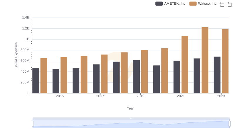 Comparing SG&A Expenses: AMETEK, Inc. vs Watsco, Inc. Trends and Insights