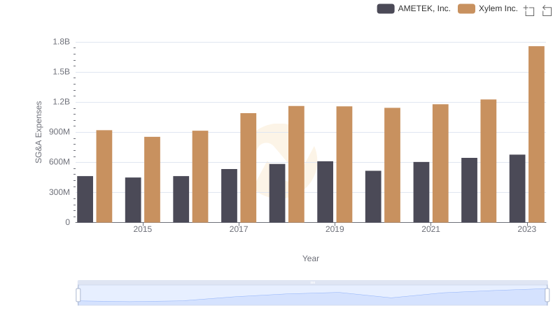 Comparing SG&A Expenses: AMETEK, Inc. vs Xylem Inc. Trends and Insights