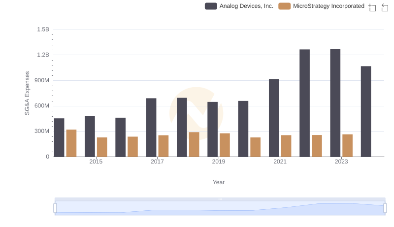 Comparing SG&A Expenses: Analog Devices, Inc. vs MicroStrategy Incorporated Trends and Insights